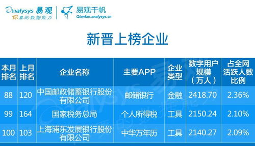 數(shù)字內(nèi)容制作服務(wù)領(lǐng)跑4月企業(yè)數(shù)字用戶規(guī)模Top100，生活服務(wù)和交通出行漸復(fù)蘇