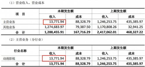 動漫行業上半年業績分化顯著 12家公司實現盈利，最高凈利潤達2.9億元